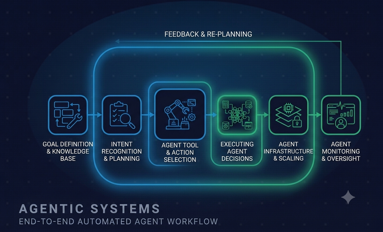 Agentic AI Systems